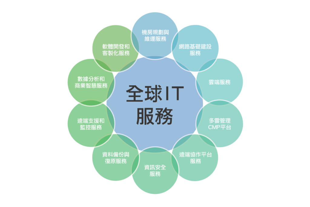 全球IT服務指南