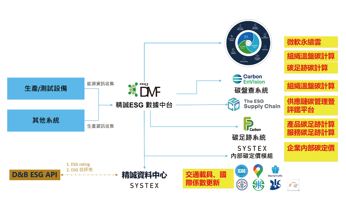 精誠ESG 數據中台